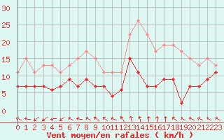 Courbe de la force du vent pour Mende - Chabrits (48)