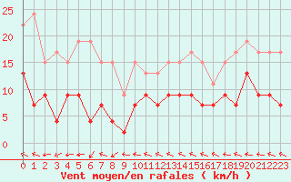 Courbe de la force du vent pour Nancy - Ochey (54)
