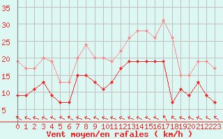 Courbe de la force du vent pour Agen (47)