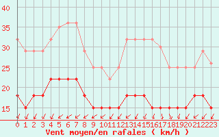 Courbe de la force du vent pour Cap Ferret (33)