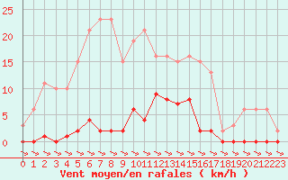 Courbe de la force du vent pour Treize-Vents (85)