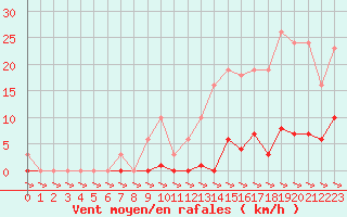 Courbe de la force du vent pour Treize-Vents (85)