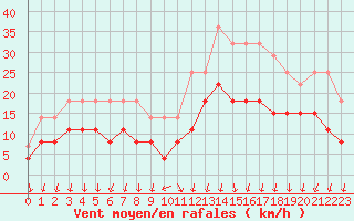 Courbe de la force du vent pour Metz (57)