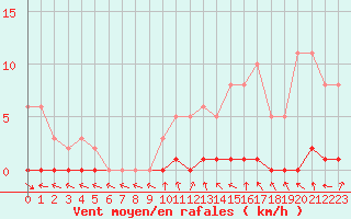 Courbe de la force du vent pour Sisteron (04)