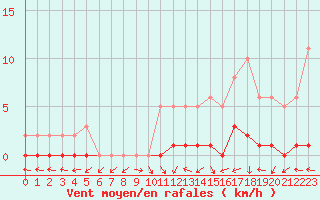Courbe de la force du vent pour Bures-sur-Yvette (91)