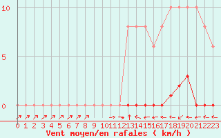 Courbe de la force du vent pour Mazres Le Massuet (09)