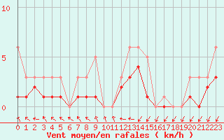 Courbe de la force du vent pour Bridel (Lu)