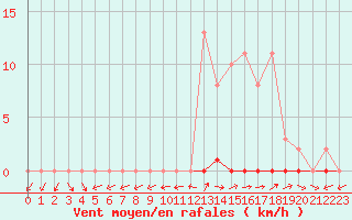 Courbe de la force du vent pour Grardmer (88)