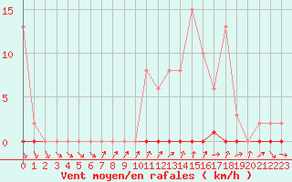 Courbe de la force du vent pour Trgueux (22)