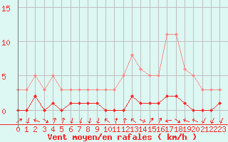 Courbe de la force du vent pour Sanary-sur-Mer (83)