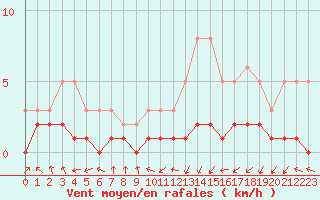Courbe de la force du vent pour Grasque (13)