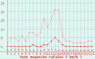 Courbe de la force du vent pour Xonrupt-Longemer (88)