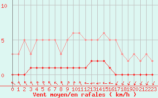 Courbe de la force du vent pour Cernay-la-Ville (78)