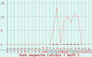 Courbe de la force du vent pour Grardmer (88)