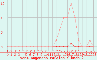 Courbe de la force du vent pour Hd-Bazouges (35)