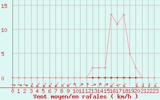 Courbe de la force du vent pour Grardmer (88)