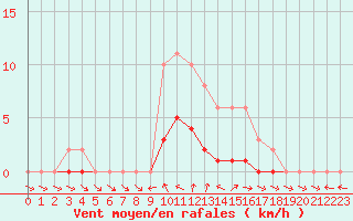 Courbe de la force du vent pour Pertuis - Le Farigoulier (84)