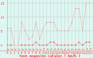 Courbe de la force du vent pour Liefrange (Lu)