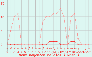 Courbe de la force du vent pour Grardmer (88)