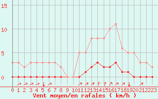 Courbe de la force du vent pour Cavalaire-sur-Mer (83)