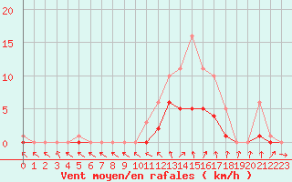 Courbe de la force du vent pour Bridel (Lu)