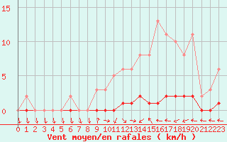 Courbe de la force du vent pour Herbault (41)