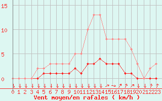 Courbe de la force du vent pour Triel-sur-Seine (78)