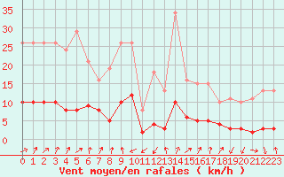 Courbe de la force du vent pour Engins (38)