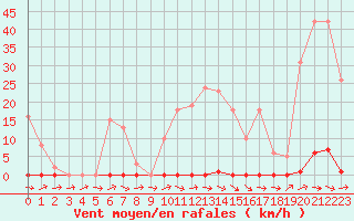 Courbe de la force du vent pour Sallles d