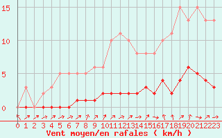 Courbe de la force du vent pour Bures-sur-Yvette (91)