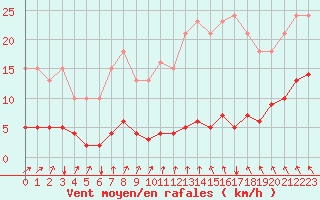 Courbe de la force du vent pour La Meyze (87)