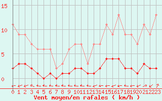 Courbe de la force du vent pour Harville (88)