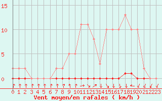 Courbe de la force du vent pour Xonrupt-Longemer (88)