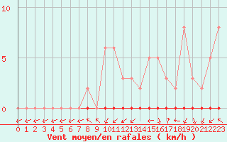 Courbe de la force du vent pour Xonrupt-Longemer (88)