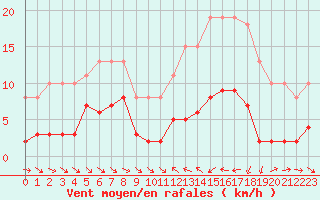 Courbe de la force du vent pour Le Luc (83)