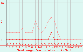 Courbe de la force du vent pour Pertuis - Le Farigoulier (84)