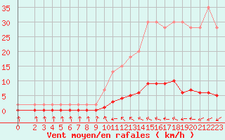 Courbe de la force du vent pour Wakefield (UK)