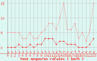 Courbe de la force du vent pour Narbonne-Ouest (11)