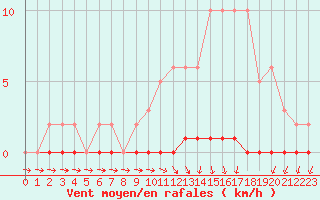 Courbe de la force du vent pour Xonrupt-Longemer (88)