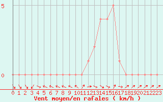 Courbe de la force du vent pour Selonnet (04)