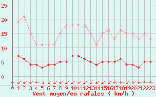 Courbe de la force du vent pour Saint-Igneuc (22)