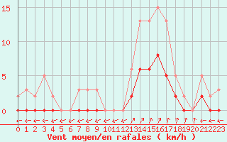 Courbe de la force du vent pour Trets (13)