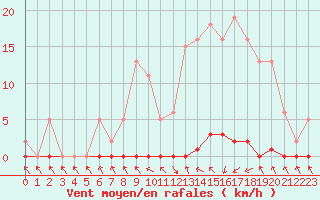 Courbe de la force du vent pour Les Pennes-Mirabeau (13)