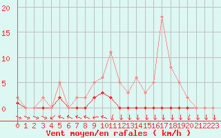 Courbe de la force du vent pour Sandillon (45)