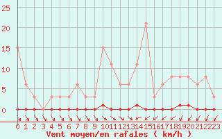 Courbe de la force du vent pour Sainte-Genevive-des-Bois (91)