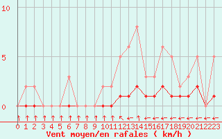 Courbe de la force du vent pour Lobbes (Be)
