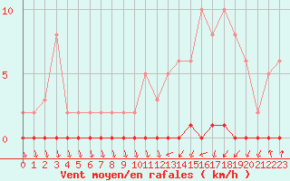 Courbe de la force du vent pour Nris-les-Bains (03)