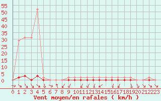 Courbe de la force du vent pour Treize-Vents (85)