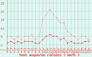Courbe de la force du vent pour San Chierlo (It)