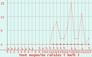 Courbe de la force du vent pour La Beaume (05)